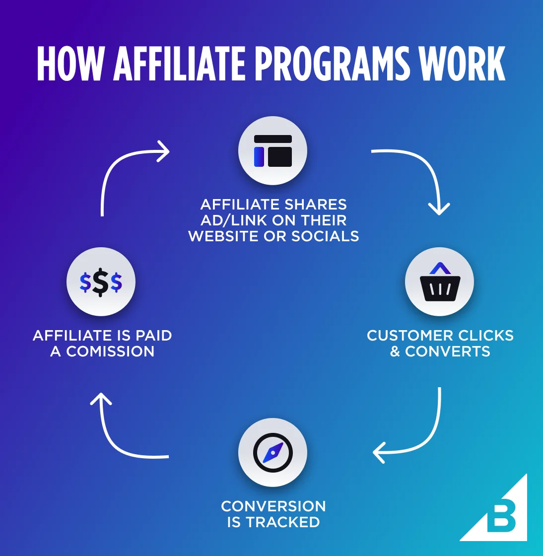 How to Set Up an Affiliate Program for Your Digital Products